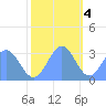 Bikini Atoll tide chart for Sunday, December 4, 2022