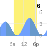 Bikini Atoll tide chart for Tuesday, December 6, 2022