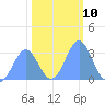 Bikini Atoll tide chart for Tuesday, January 10, 2023