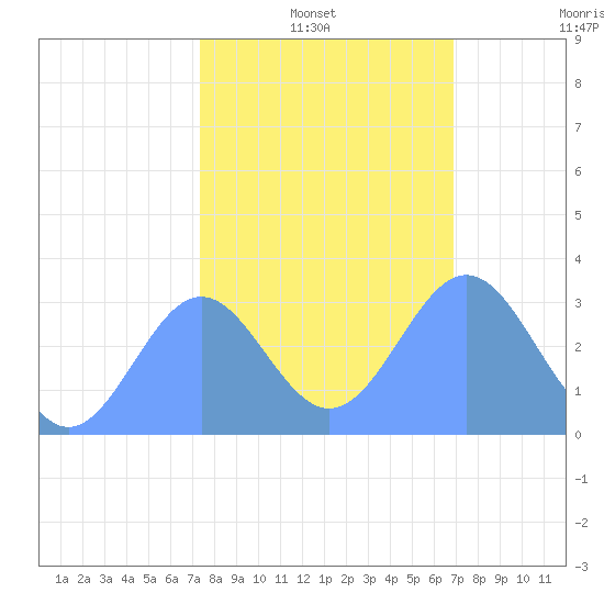 Bikini Atoll tide chart for Friday, January 13, 2023