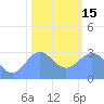 Bikini Atoll tide chart for Sunday, January 15, 2023