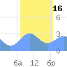 Bikini Atoll tide chart for Monday, January 16, 2023