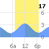 Bikini Atoll tide chart for Tuesday, January 17, 2023