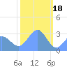 Bikini Atoll tide chart for Wednesday, January 18, 2023
