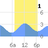 Bikini Atoll tide chart for Sunday, January 1, 2023