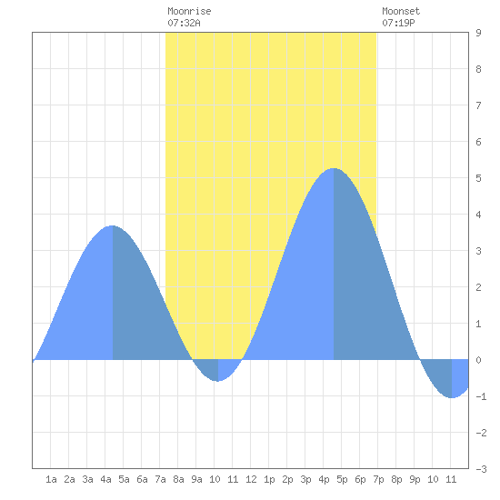 Bikini Atoll tide chart for Sunday, January 22, 2023