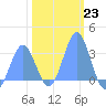 Bikini Atoll tide chart for Monday, January 23, 2023