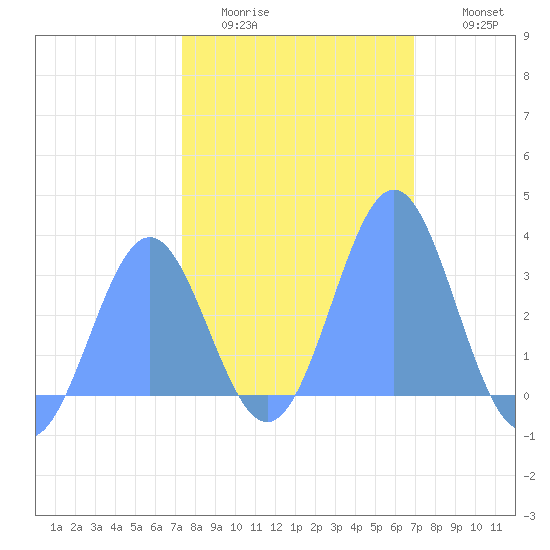 Bikini Atoll tide chart for Tuesday, January 24, 2023