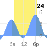 Bikini Atoll tide chart for Tuesday, January 24, 2023