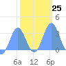 Bikini Atoll tide chart for Wednesday, January 25, 2023