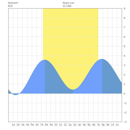 Bikini Atoll tide chart for Friday, January 27, 2023