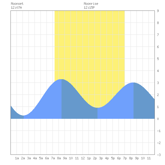Bikini Atoll tide chart for Saturday, January 28, 2023