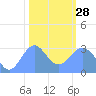 Bikini Atoll tide chart for Saturday, January 28, 2023