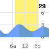 Bikini Atoll tide chart for Sunday, January 29, 2023