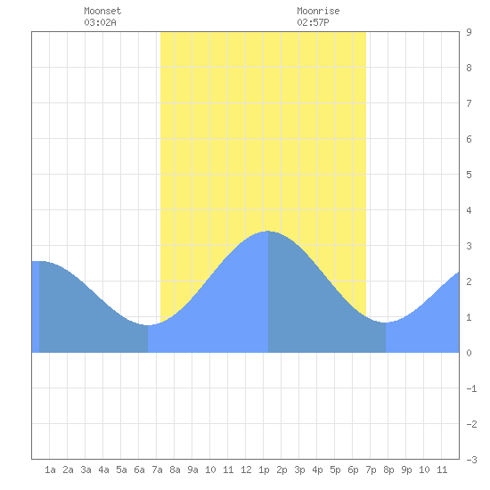 Bikini Atoll tide chart for Monday, January 2, 2023