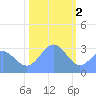 Bikini Atoll tide chart for Monday, January 2, 2023