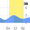 Bikini Atoll tide chart for Monday, January 30, 2023