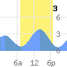 Bikini Atoll tide chart for Tuesday, January 3, 2023