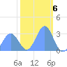 Bikini Atoll tide chart for Friday, January 6, 2023