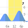 Bikini Atoll tide chart for Saturday, January 7, 2023