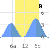Bikini Atoll tide chart for Monday, January 9, 2023