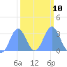 Bikini Atoll tide chart for Friday, February 10, 2023