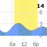 Bikini Atoll tide chart for Tuesday, February 14, 2023