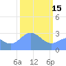 Bikini Atoll tide chart for Wednesday, February 15, 2023