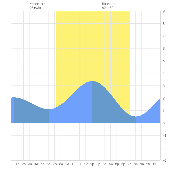 Bikini Atoll tide chart for Thursday, February 16, 2023