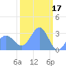 Bikini Atoll tide chart for Friday, February 17, 2023