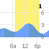 Bikini Atoll tide chart for Wednesday, February 1, 2023