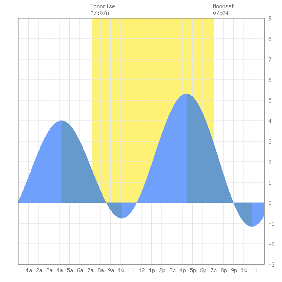 Bikini Atoll tide chart for Monday, February 20, 2023