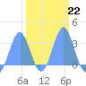 Bikini Atoll tide chart for Wednesday, February 22, 2023
