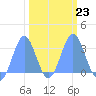 Bikini Atoll tide chart for Thursday, February 23, 2023