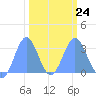 Bikini Atoll tide chart for Friday, February 24, 2023
