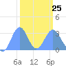 Bikini Atoll tide chart for Saturday, February 25, 2023