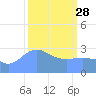 Bikini Atoll tide chart for Tuesday, February 28, 2023