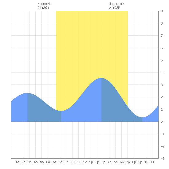 Bikini Atoll tide chart for Thursday, February 2, 2023