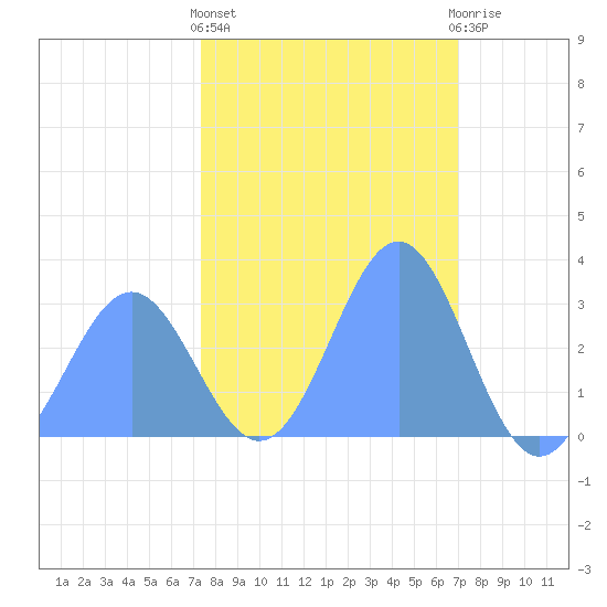 Bikini Atoll tide chart for Sunday, February 5, 2023