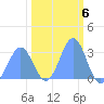 Bikini Atoll tide chart for Monday, February 6, 2023