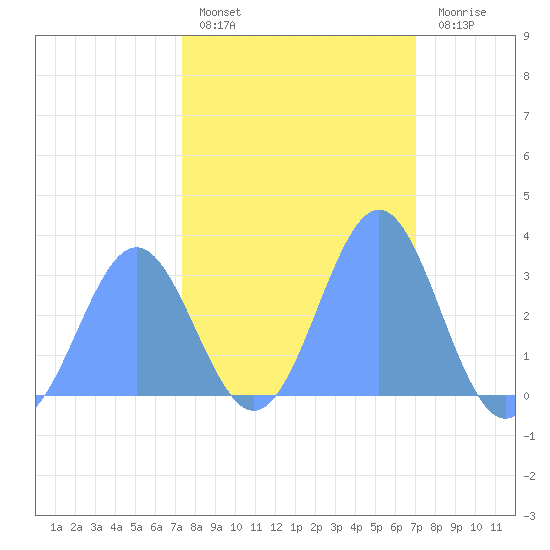 Bikini Atoll tide chart for Tuesday, February 7, 2023