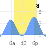 Bikini Atoll tide chart for Wednesday, February 8, 2023