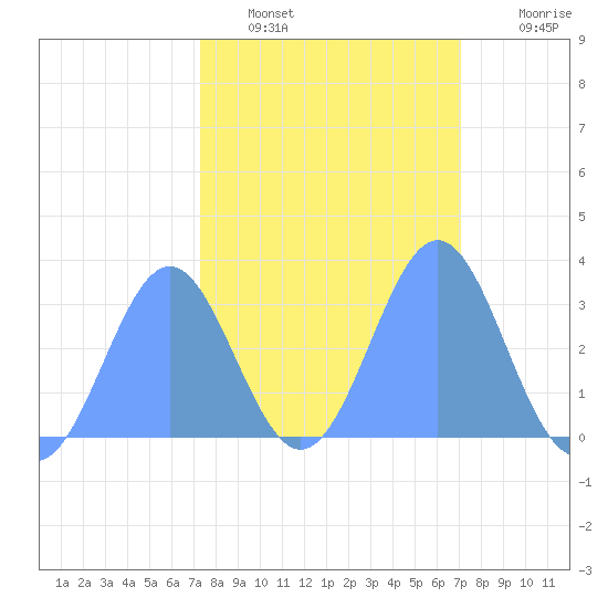 Bikini Atoll tide chart for Thursday, February 9, 2023