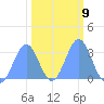 Bikini Atoll tide chart for Thursday, February 9, 2023
