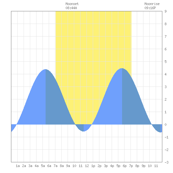 Bikini Atoll tide chart for Friday, March 10, 2023