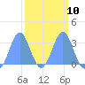 Bikini Atoll tide chart for Friday, March 10, 2023