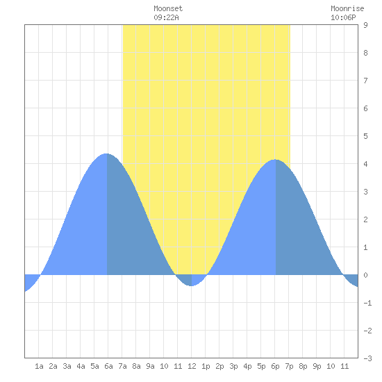 Bikini Atoll tide chart for Saturday, March 11, 2023
