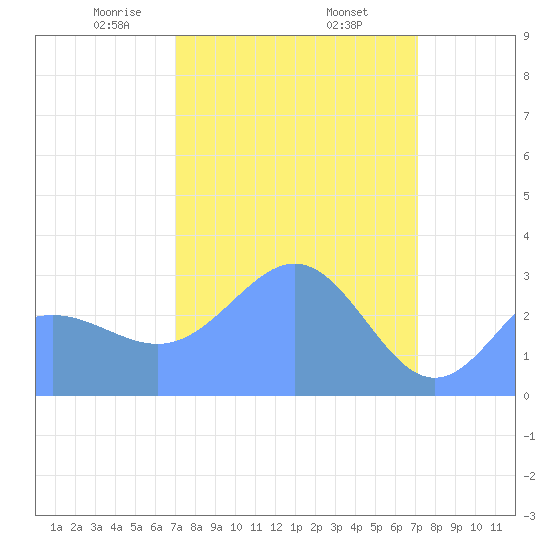 Bikini Atoll tide chart for Friday, March 17, 2023