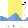 Bikini Atoll tide chart for Friday, March 17, 2023