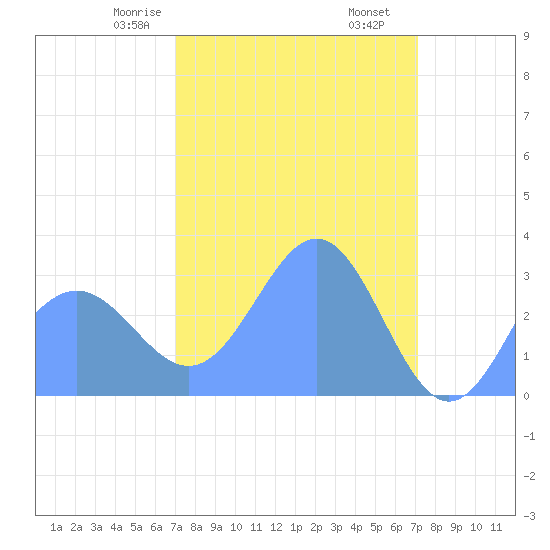 Bikini Atoll tide chart for Saturday, March 18, 2023